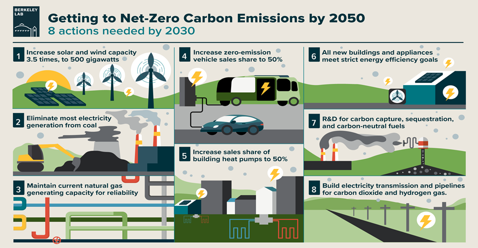 The Challenge to achieve Net Zero Emissions