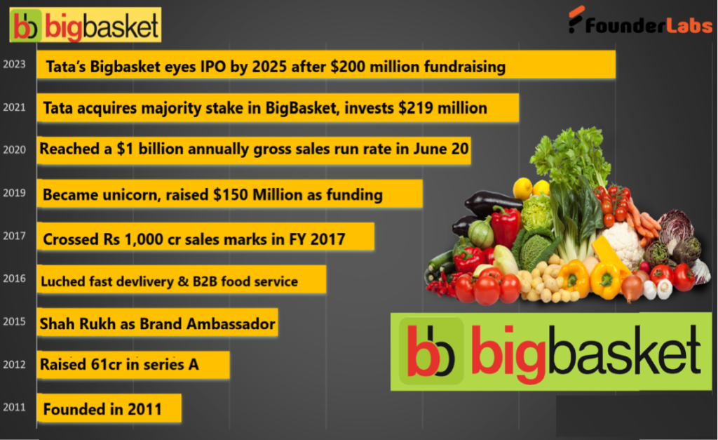 BigBasket: The road to success